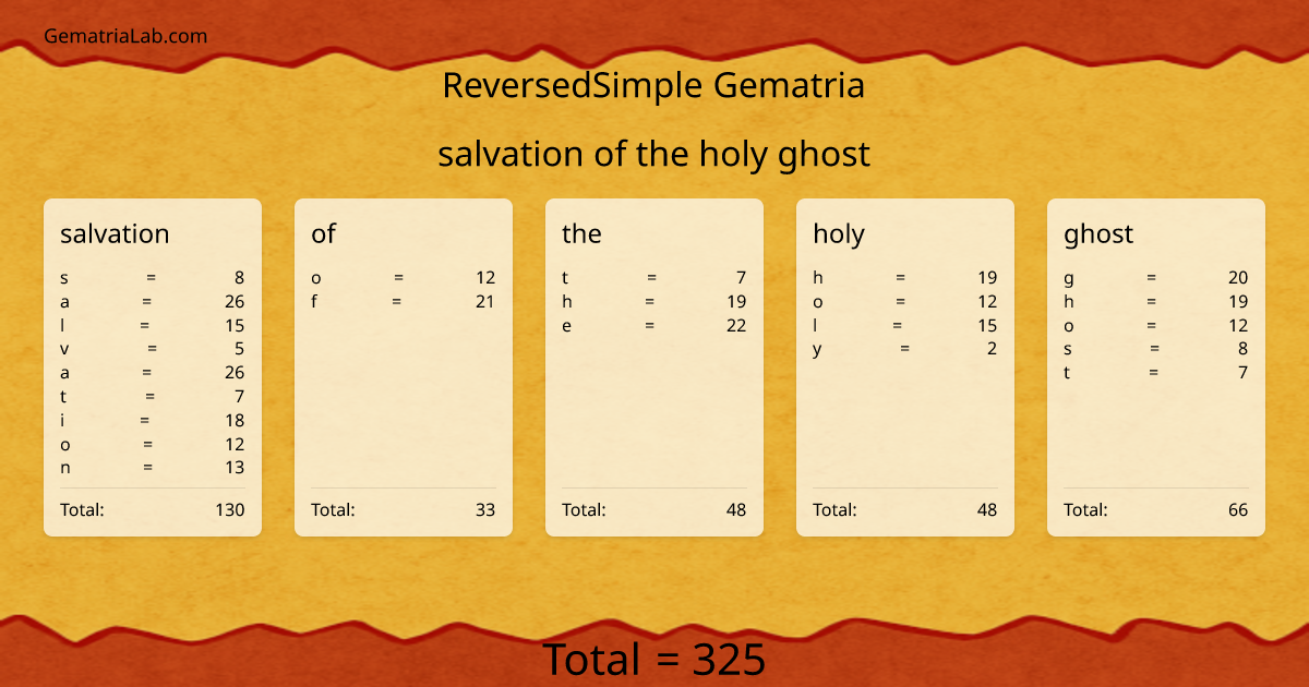salvation of the holy ghost in reversedSimple Gematria
